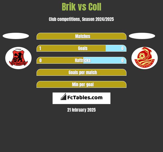 Brik vs Coll h2h player stats