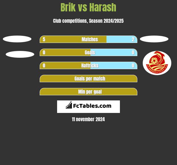 Brik vs Harash h2h player stats