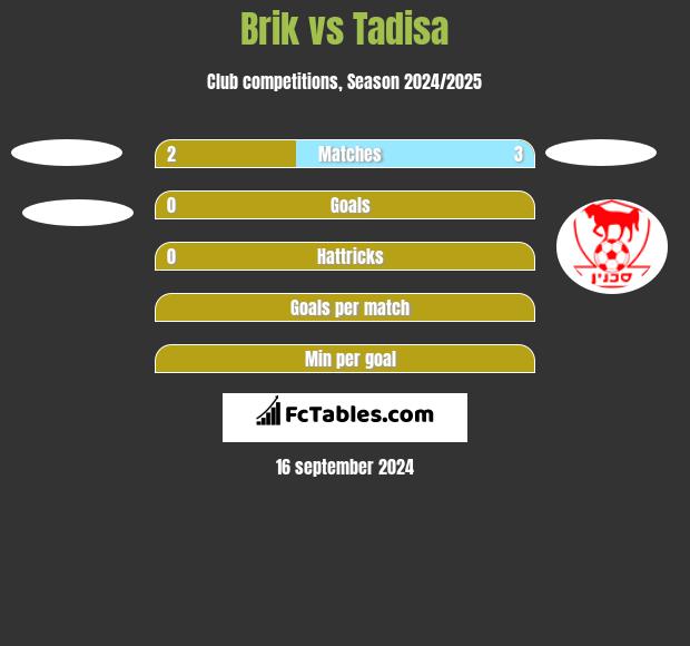 Brik vs Tadisa h2h player stats