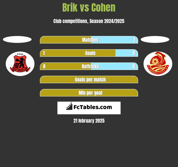 Brik vs Cohen h2h player stats