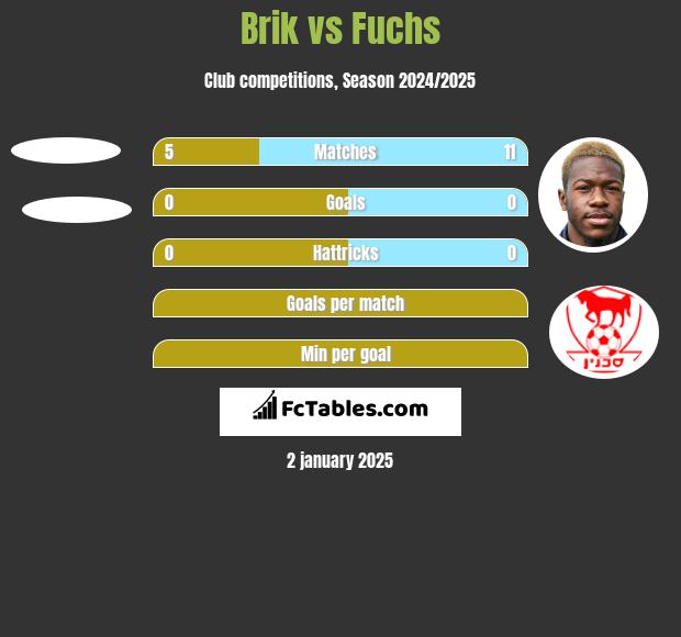 Brik vs Fuchs h2h player stats