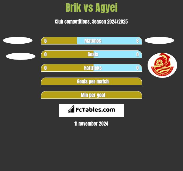 Brik vs Agyei h2h player stats