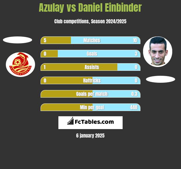 Azulay vs Daniel Einbinder h2h player stats