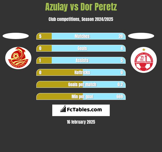 Azulay vs Dor Peretz h2h player stats