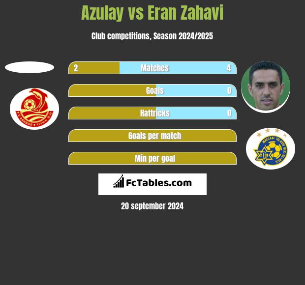 Azulay vs Eran Zahavi h2h player stats