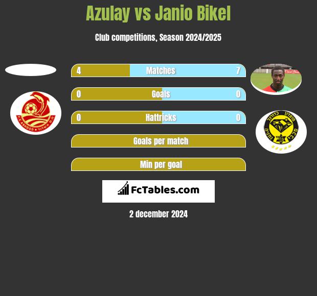 Azulay vs Janio Bikel h2h player stats