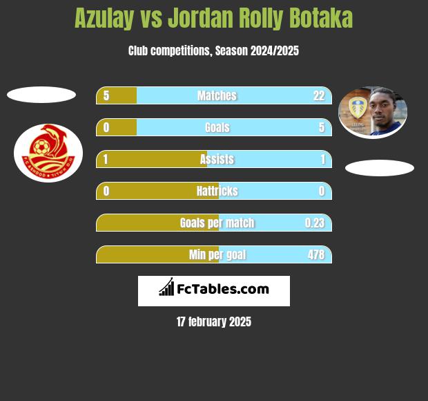 Azulay vs Jordan Rolly Botaka h2h player stats