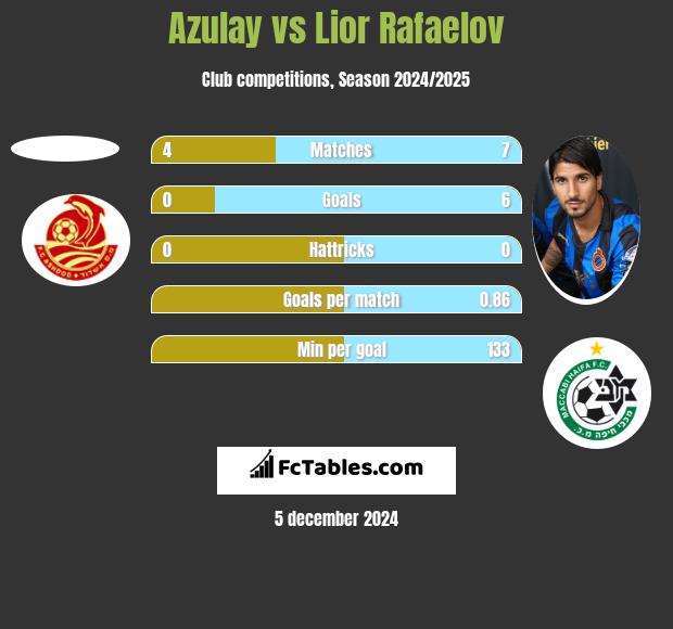 Azulay vs Lior Rafaelov h2h player stats