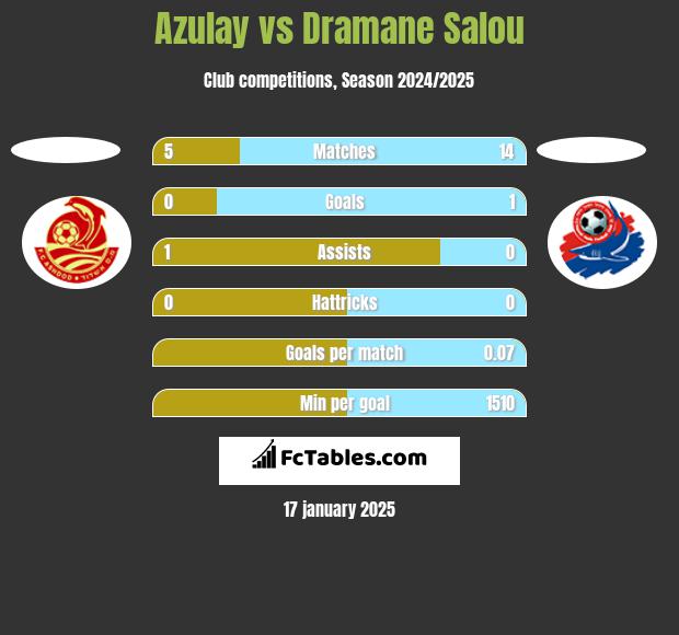 Azulay vs Dramane Salou h2h player stats