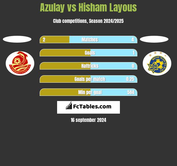 Azulay vs Hisham Layous h2h player stats