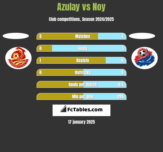 Azulay vs Noy h2h player stats