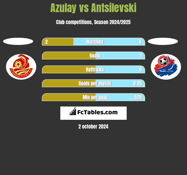 Azulay vs Antsilevski h2h player stats