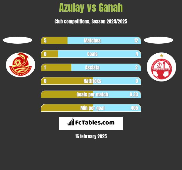 Azulay vs Ganah h2h player stats