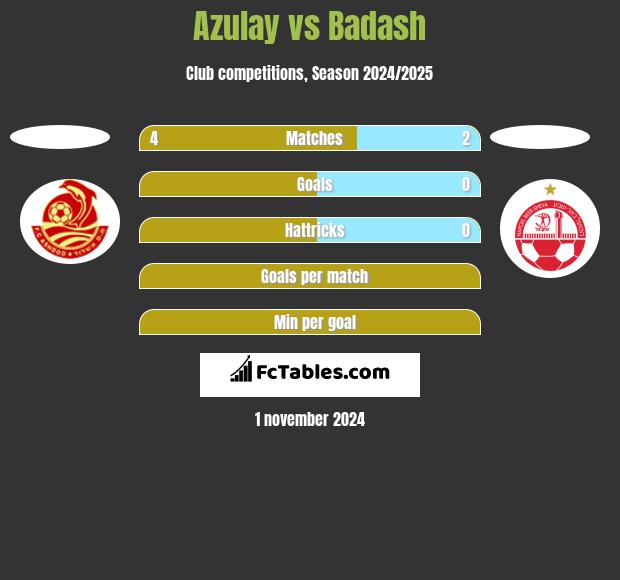 Azulay vs Badash h2h player stats