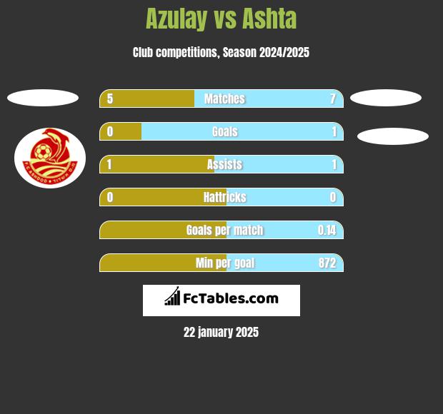 Azulay vs Ashta h2h player stats