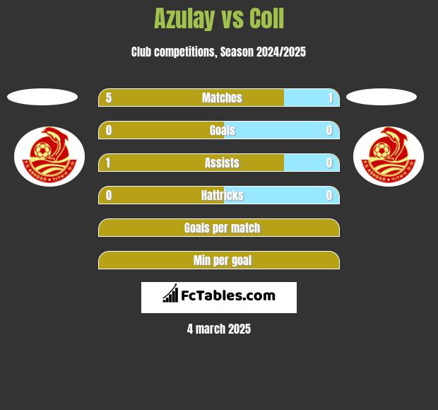 Azulay vs Coll h2h player stats