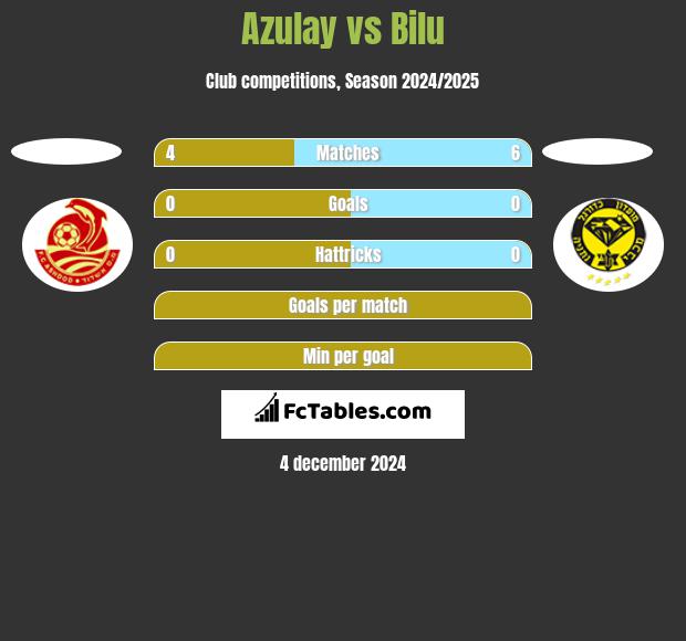 Azulay vs Bilu h2h player stats