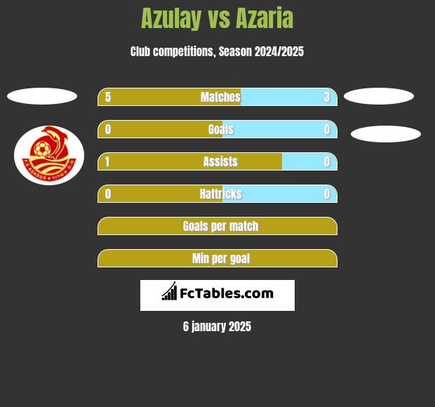 Azulay vs Azaria h2h player stats