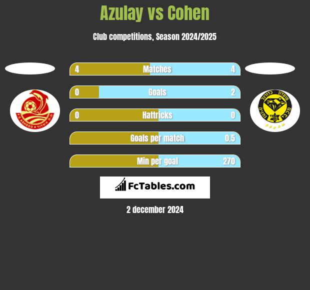 Azulay vs Cohen h2h player stats