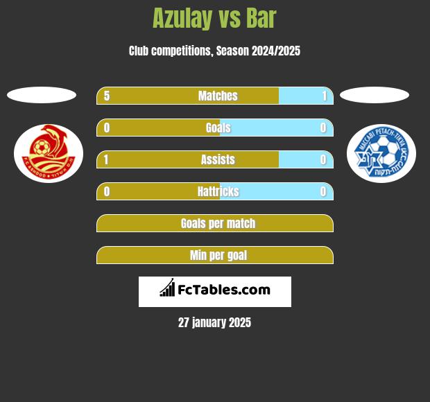 Azulay vs Bar h2h player stats