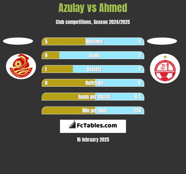 Azulay vs Ahmed h2h player stats