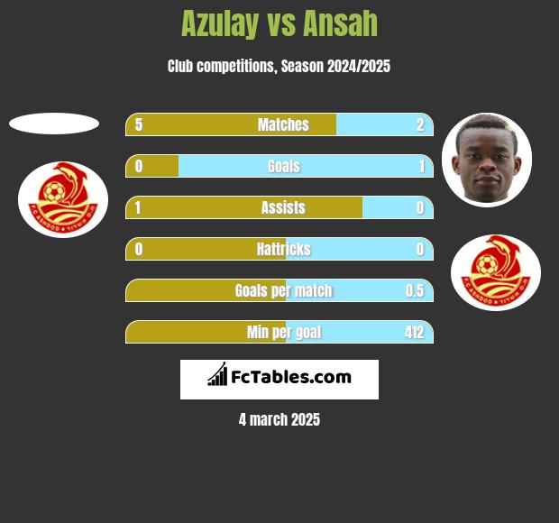 Azulay vs Ansah h2h player stats