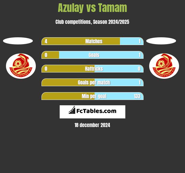 Azulay vs Tamam h2h player stats