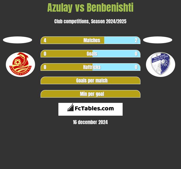 Azulay vs Benbenishti h2h player stats