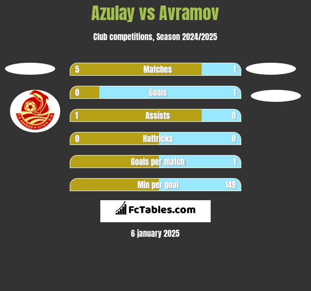 Azulay vs Avramov h2h player stats