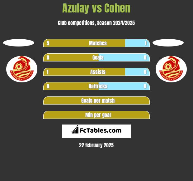 Azulay vs Cohen h2h player stats