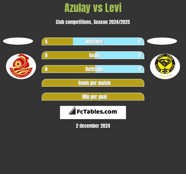 Azulay vs Levi h2h player stats