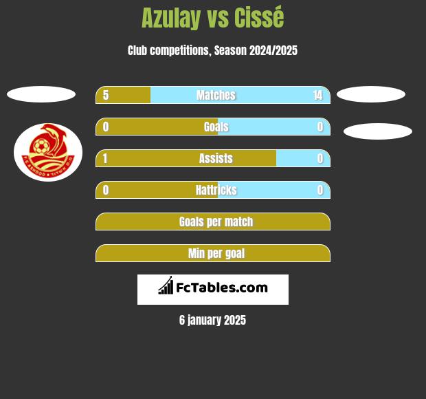 Azulay vs Cissé h2h player stats