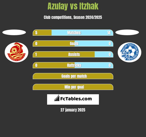 Azulay vs Itzhak h2h player stats