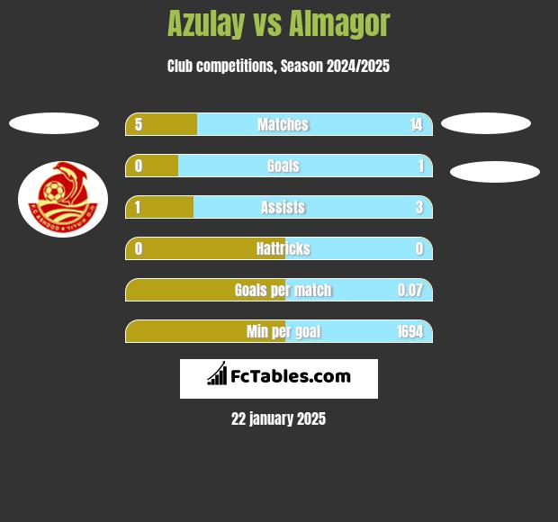 Azulay vs Almagor h2h player stats