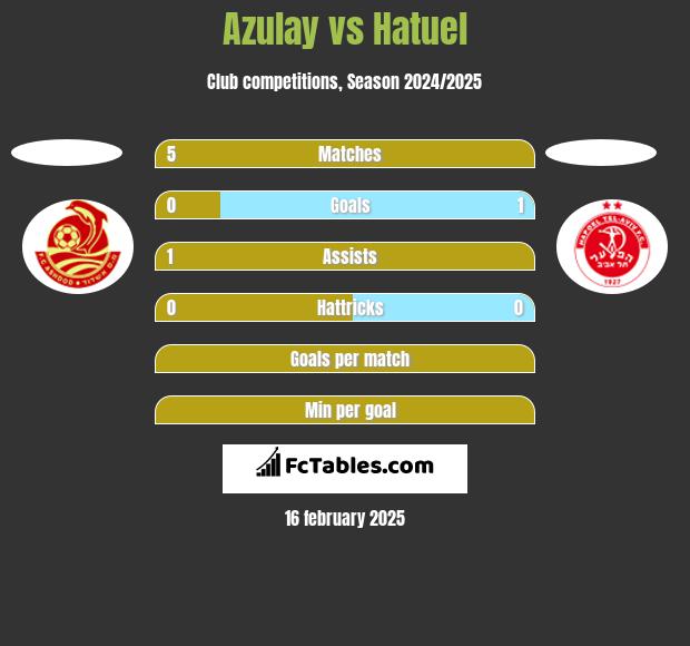 Azulay vs Hatuel h2h player stats