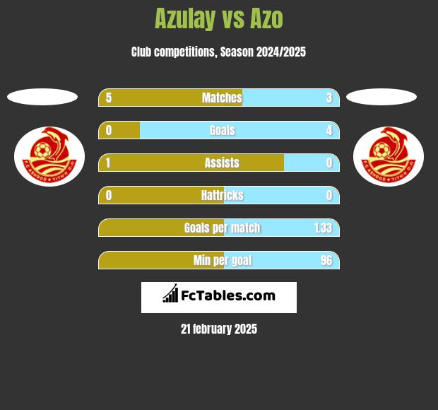 Azulay vs Azo h2h player stats