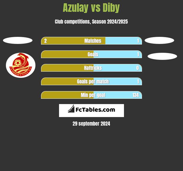 Azulay vs Diby h2h player stats