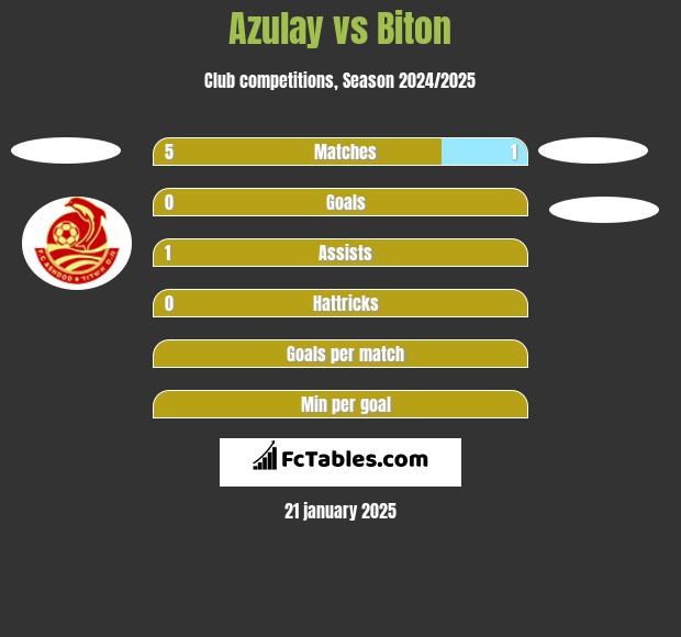 Azulay vs Biton h2h player stats