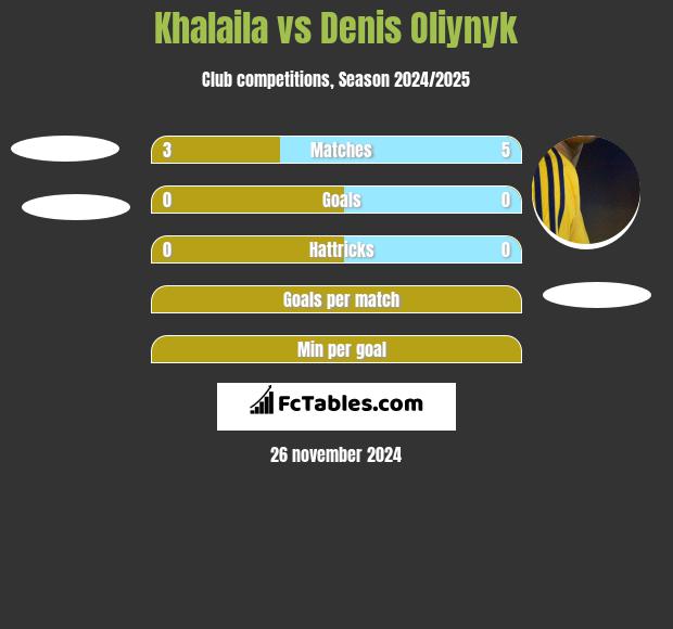 Khalaila vs Denis Oliynyk h2h player stats