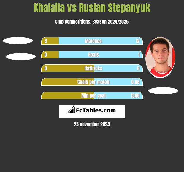 Khalaila vs Ruslan Stepanyuk h2h player stats