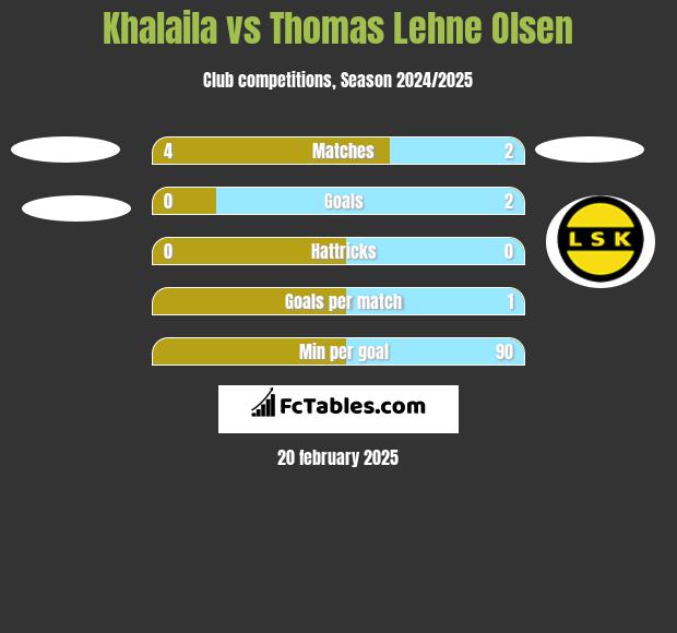 Khalaila vs Thomas Lehne Olsen h2h player stats