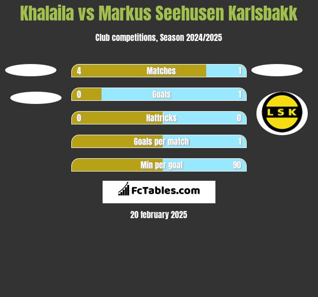 Khalaila vs Markus Seehusen Karlsbakk h2h player stats