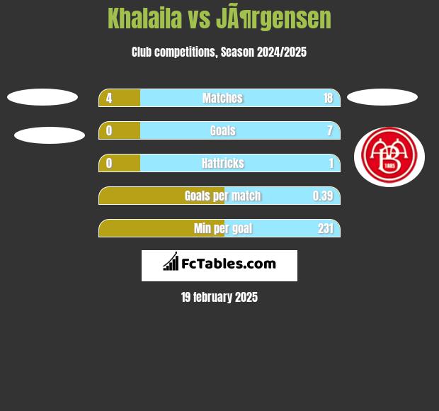 Khalaila vs JÃ¶rgensen h2h player stats