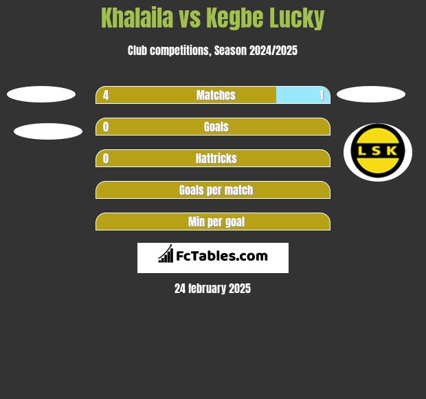 Khalaila vs Kegbe Lucky h2h player stats