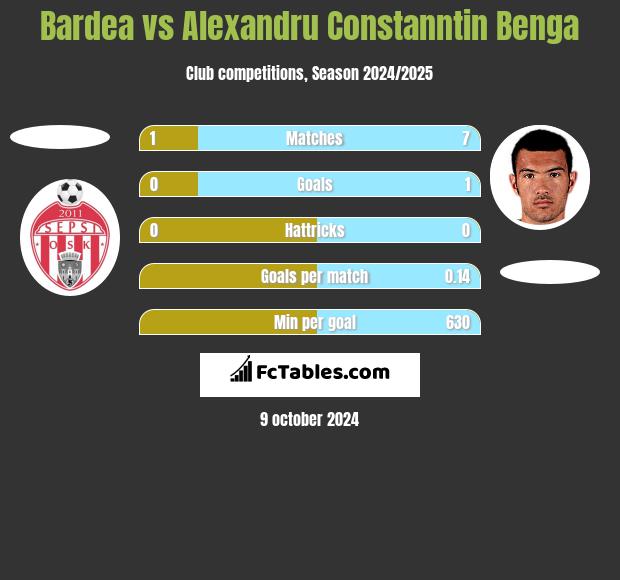 Bardea vs Alexandru Constanntin Benga h2h player stats