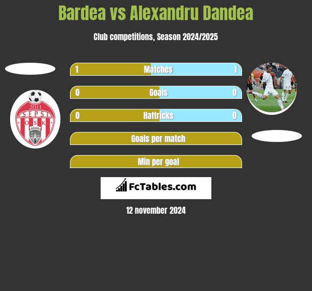 Bardea vs Alexandru Dandea h2h player stats