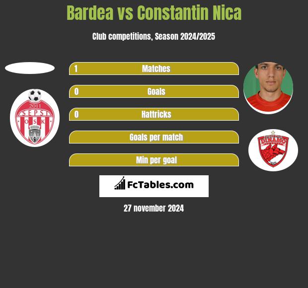 Bardea vs Constantin Nica h2h player stats