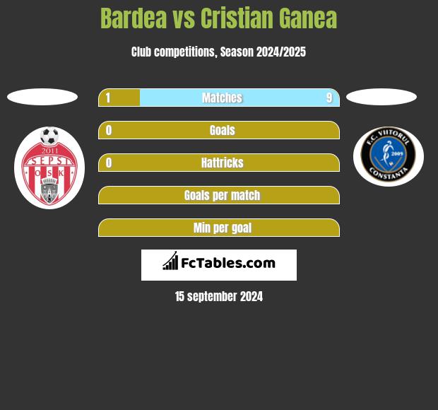 Bardea vs Cristian Ganea h2h player stats