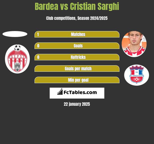 Bardea vs Cristian Sarghi h2h player stats