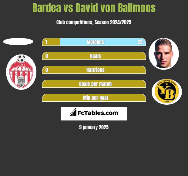 Bardea vs David von Ballmoos h2h player stats